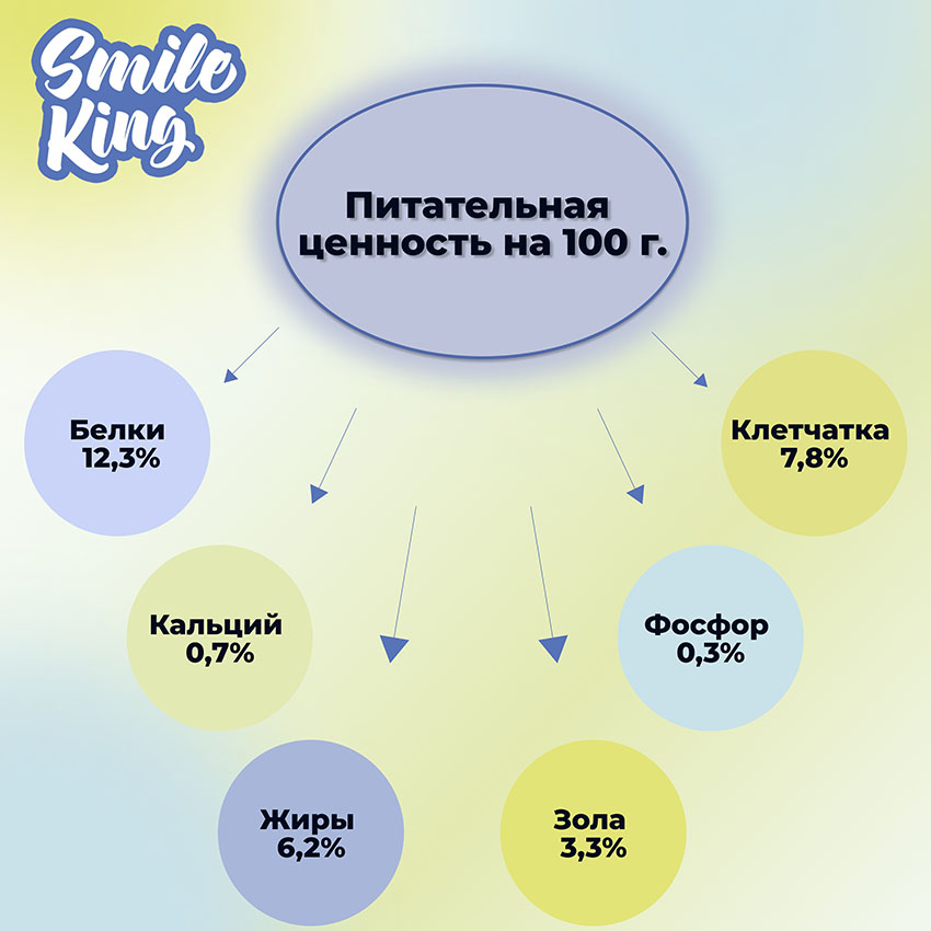 Корм для волнистых попугаев Smile King сухой 10 кг (Беларусь)